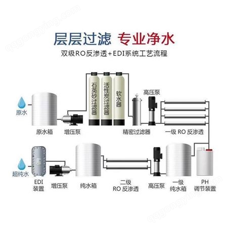 南京水处理去离子设备工业净水器反渗透EDI电渗析超纯水设备