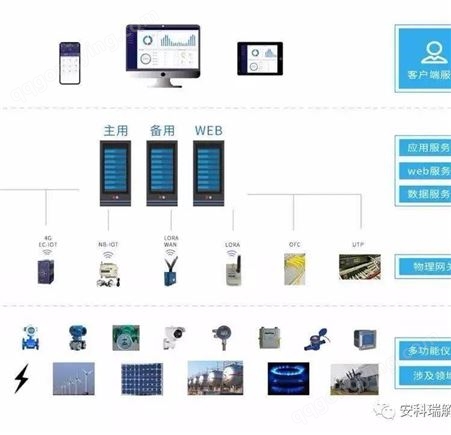 售电公司运维云平台-能耗监控系统