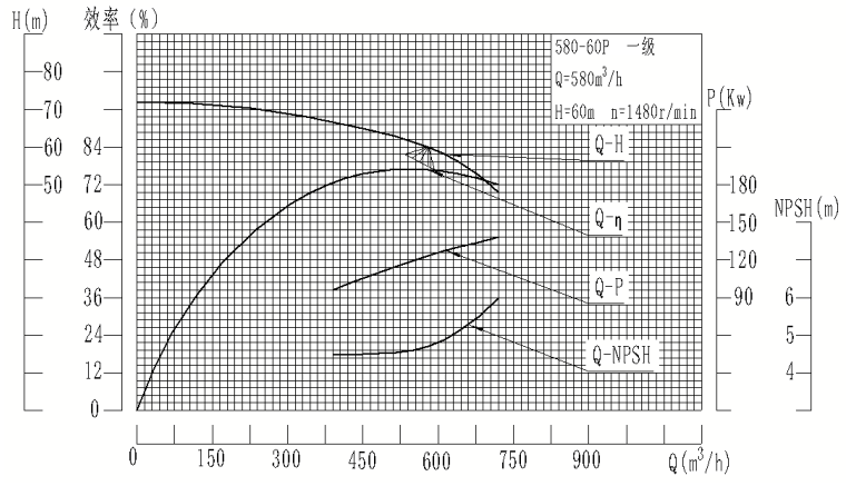 D、DG、DF、MDP580-60型自平衡多级泵曲线图
