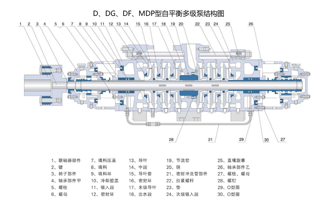 D、DG、DF、MDP580-60型自平衡多级泵结构图