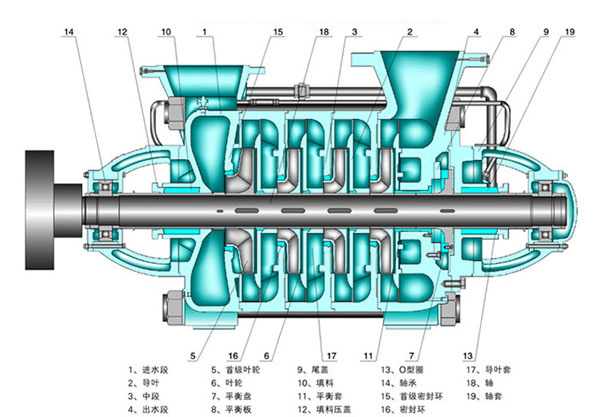 D、DG、DF、MD640-80型多级泵结构说明图
