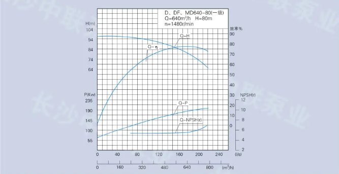 D、DG、DF、MD640-80型多级泵曲线图