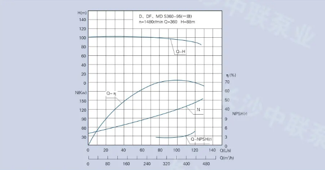D、DG、DF、MD360-95型多级泵曲线图