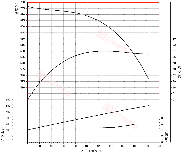 DG150-80x9型锅炉给水泵曲线图